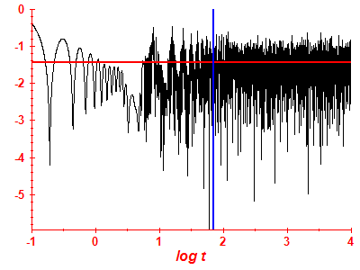 Survival probability log